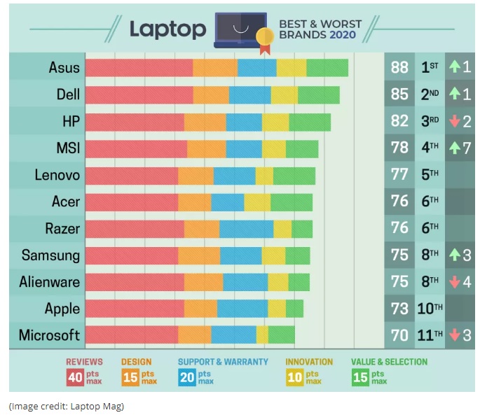 best brands of laptops 2020